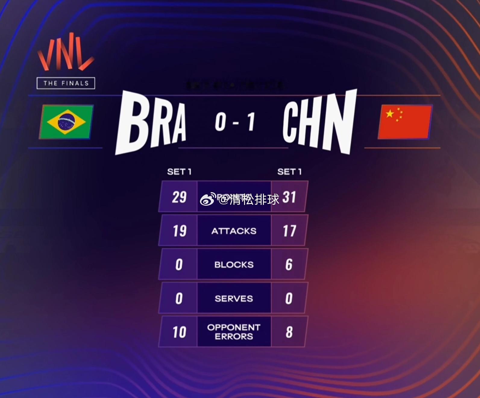 中国男排1-0巴西男排第一局技术统计总得分：31-29进攻：17-19拦网：6-
