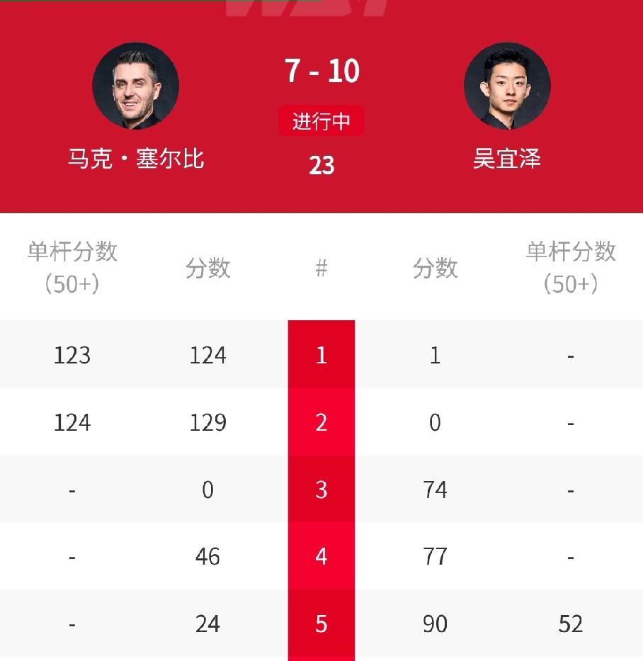 太强了！10-7，中国名将🇨🇳吴宜泽力压4届世锦赛冠军塞尔比！北京时间4月2