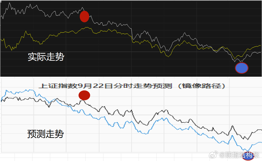 上证指数9月22日分时走势预测与实际走势比对提前说了若高开，大概率走镜像路径。 