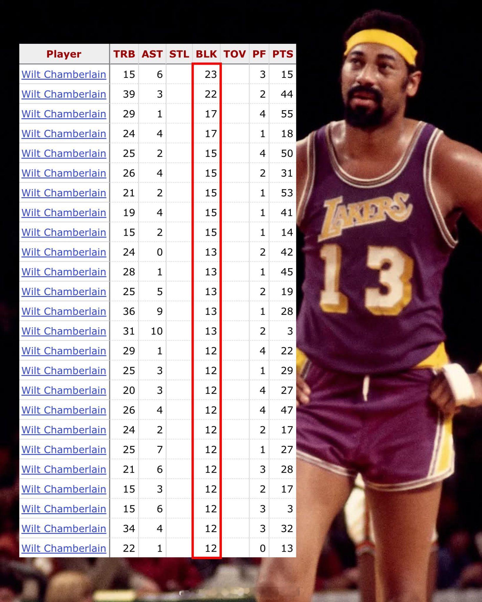 Basketball Reference 更新了 Wilt Chamberlai