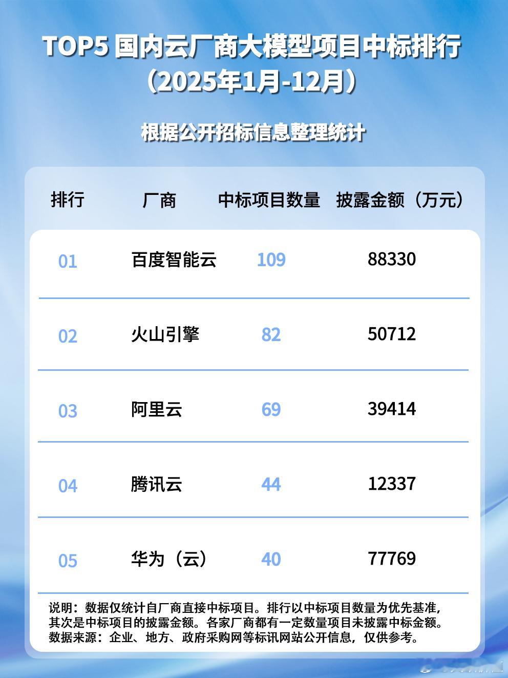 2026 年 1 月 27 日，在近期的内部战略会上，百度智能云高管定调，202