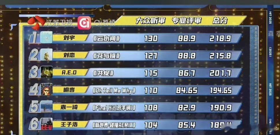 打歌2025 第七期打歌排行榜：刘宇 刘恋 R.E.D女团 喻言 袁一琦 王子浩