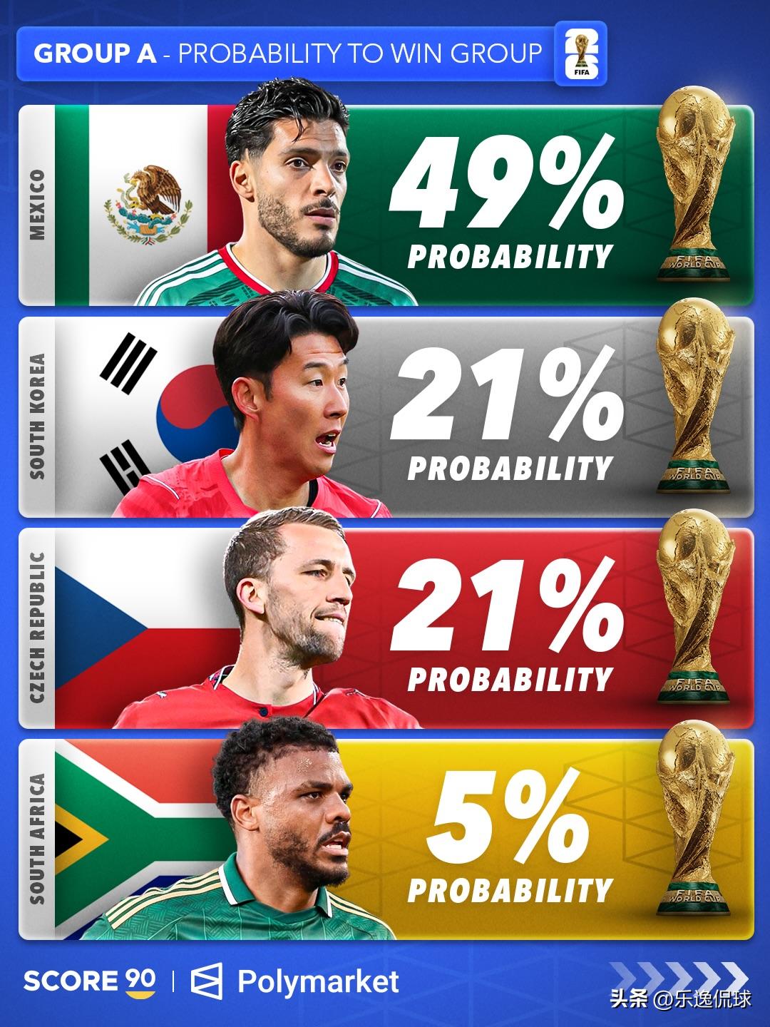 世界杯小组头名概率出炉！西班牙79%断层领跑，日韩成亚洲最大惊喜
2026美加墨