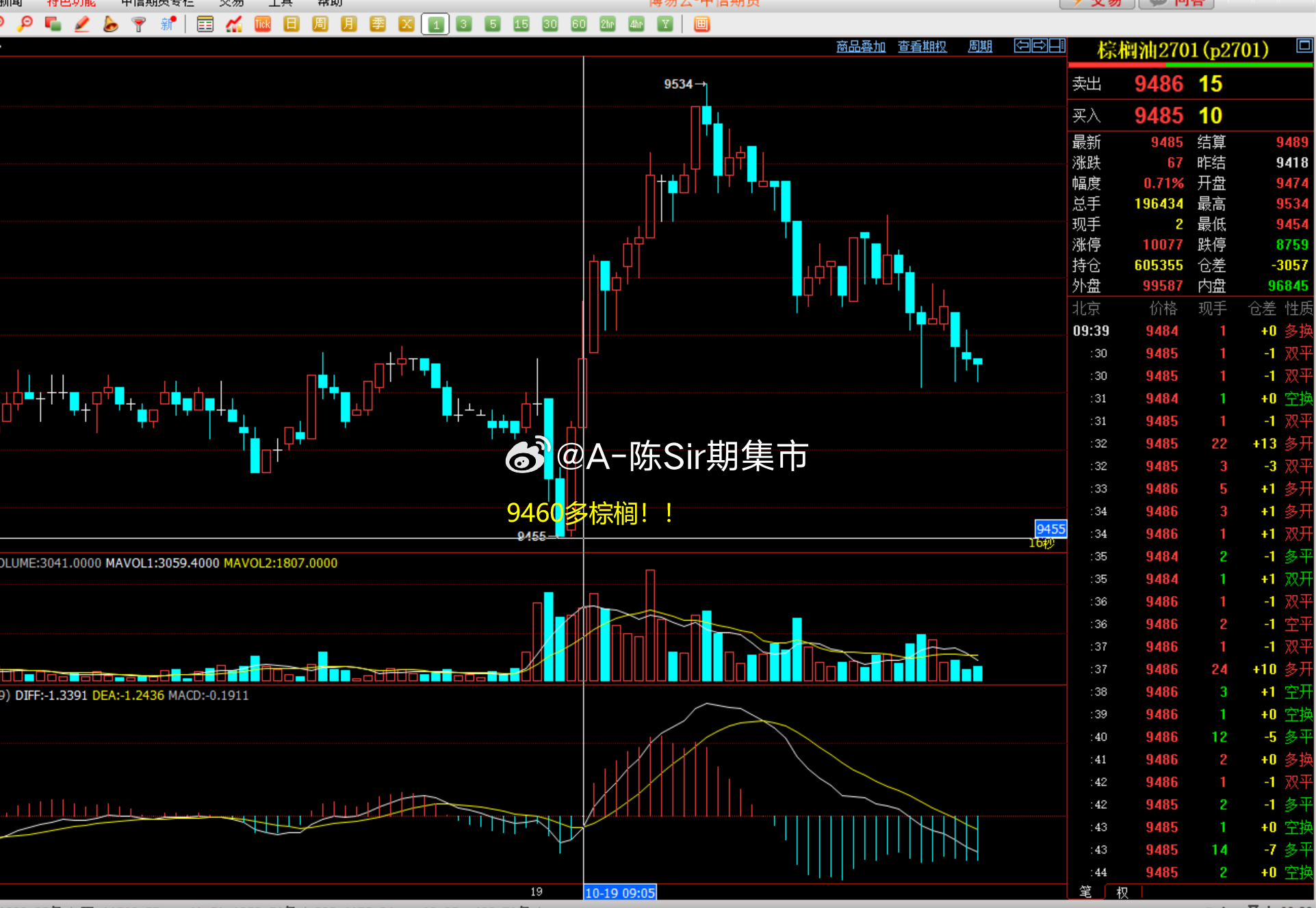 2026/10/19第二单【2701棕榈油】棕榈油完成70点！我们在9460附近