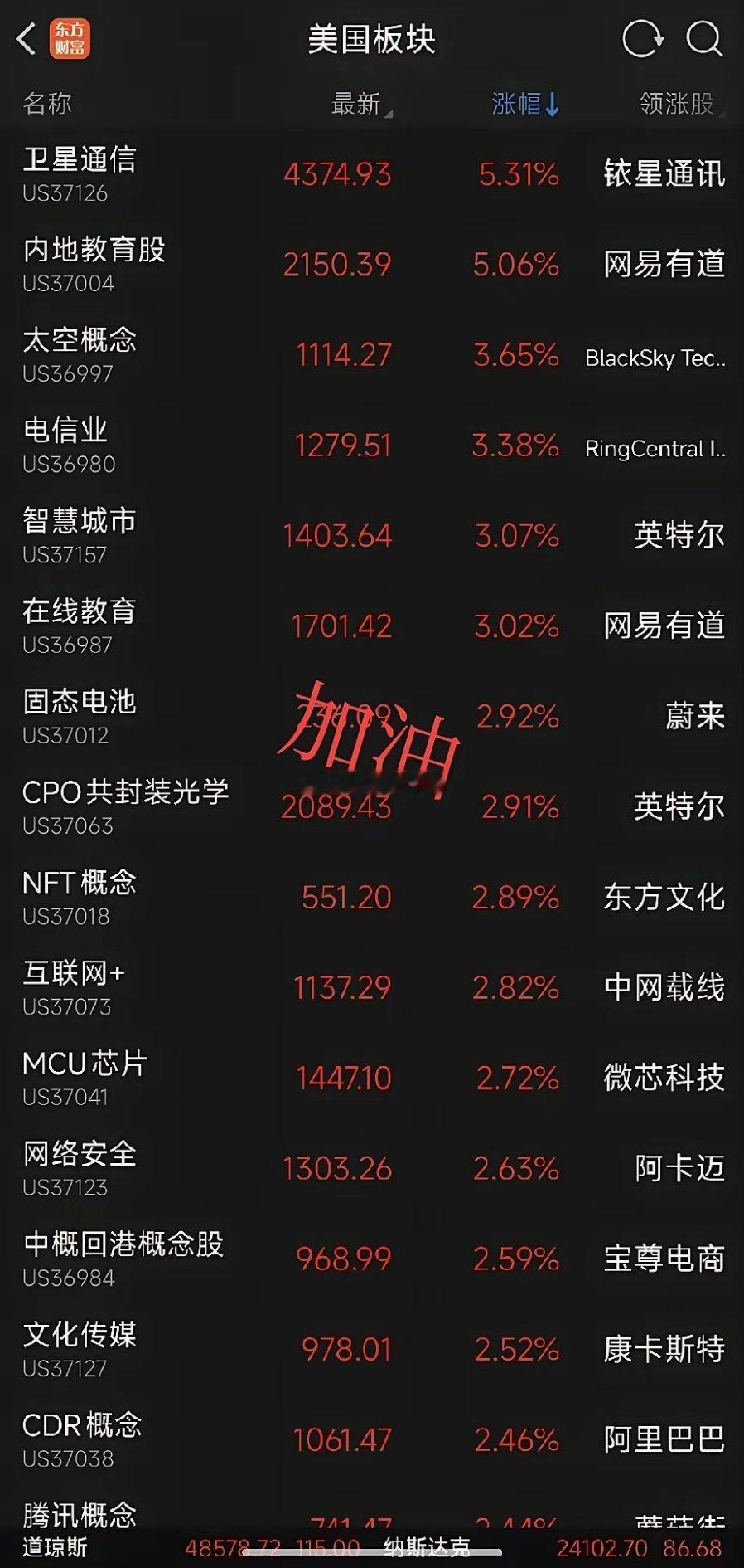 今天继续看好，昨天晚上美股三大指数全部收涨，道琼斯涨0.24%，纳斯达克涨0.3