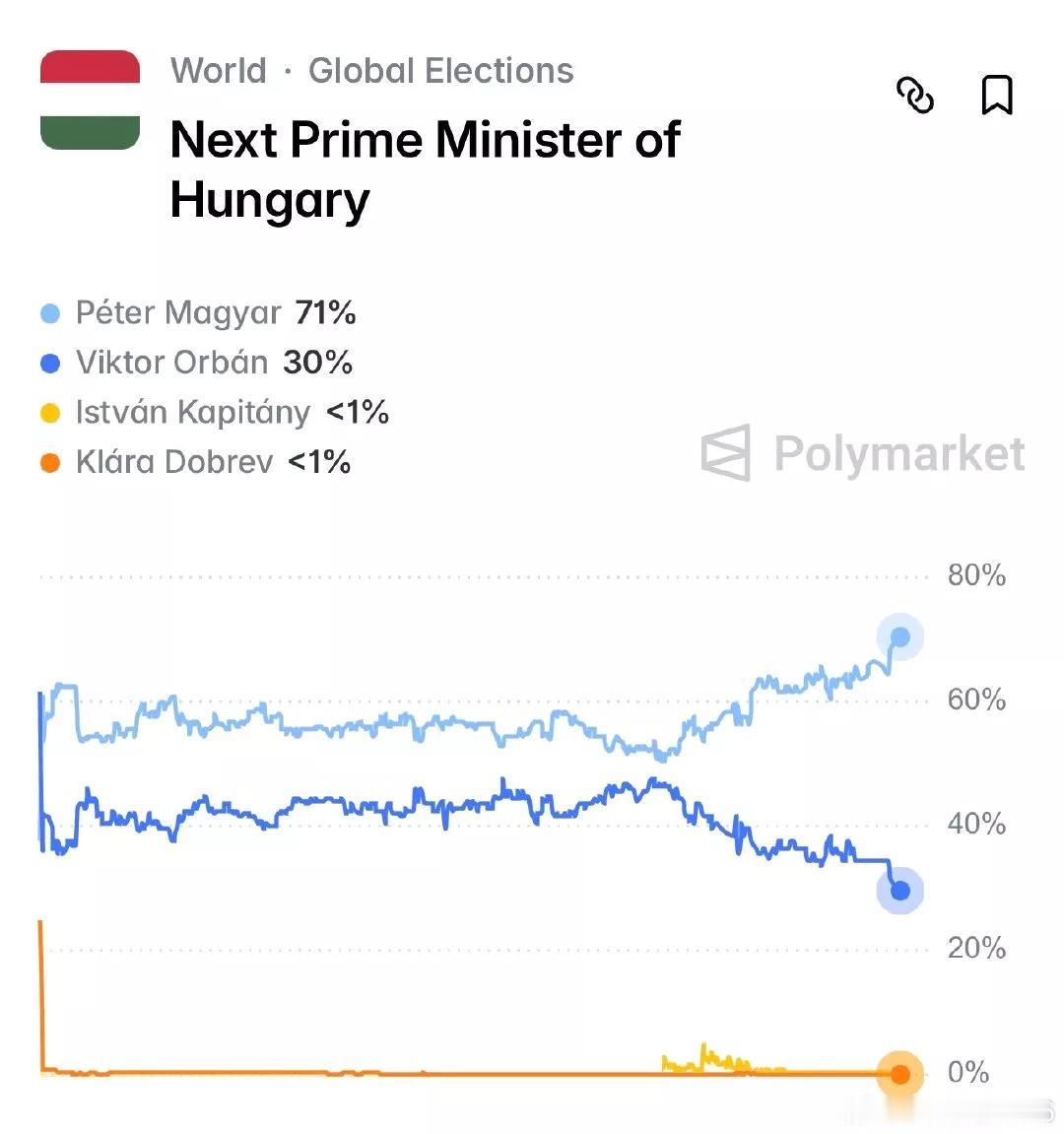 欧洲新闻网报道，当地时间11日，国际博彩集团Polymarket，为即将举行的匈