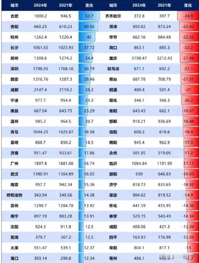 最近几年人口维持正增长，增量达到10万以上规模的城市主要有以下城市:
一线城市: