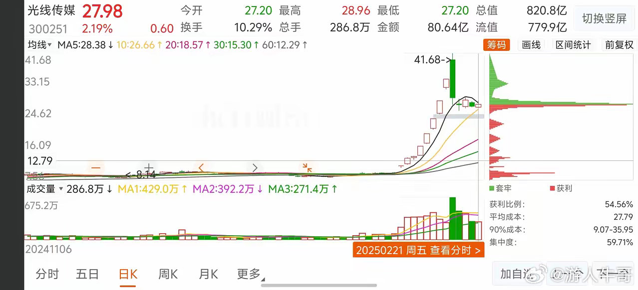 光线传媒全是高位套牢盘啊[允悲]，还是散户家人敢接盘啊！ 