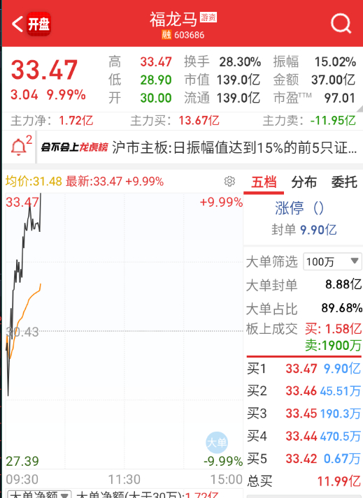 $福龙马 sh603686$ 福建板块超预期穿越，福龙马玄学反包，目前情绪抱团＞