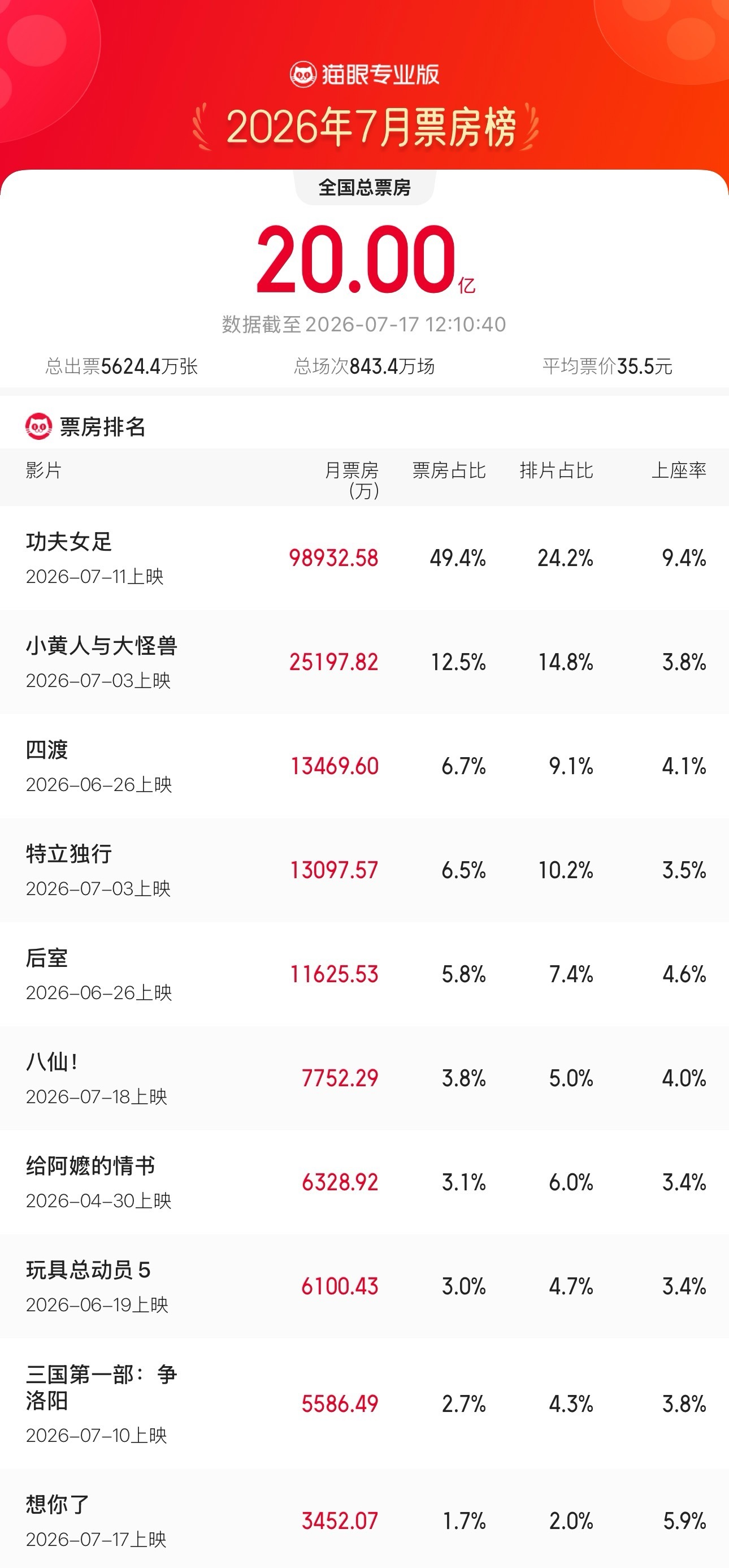 2026年7月总票房破20亿 据猫眼专业版数据，7月17日12时，2026年7月