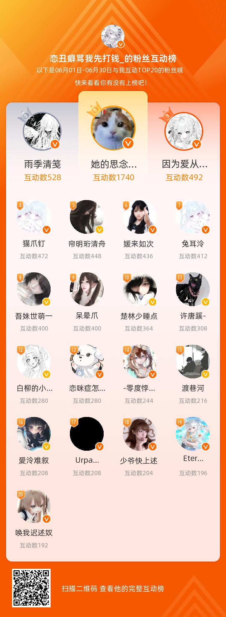 我好感动呜呜呜呜呜呜呜呜呜等，你们是我本月排名TOP20的粉丝，感谢你们的陪伴与
