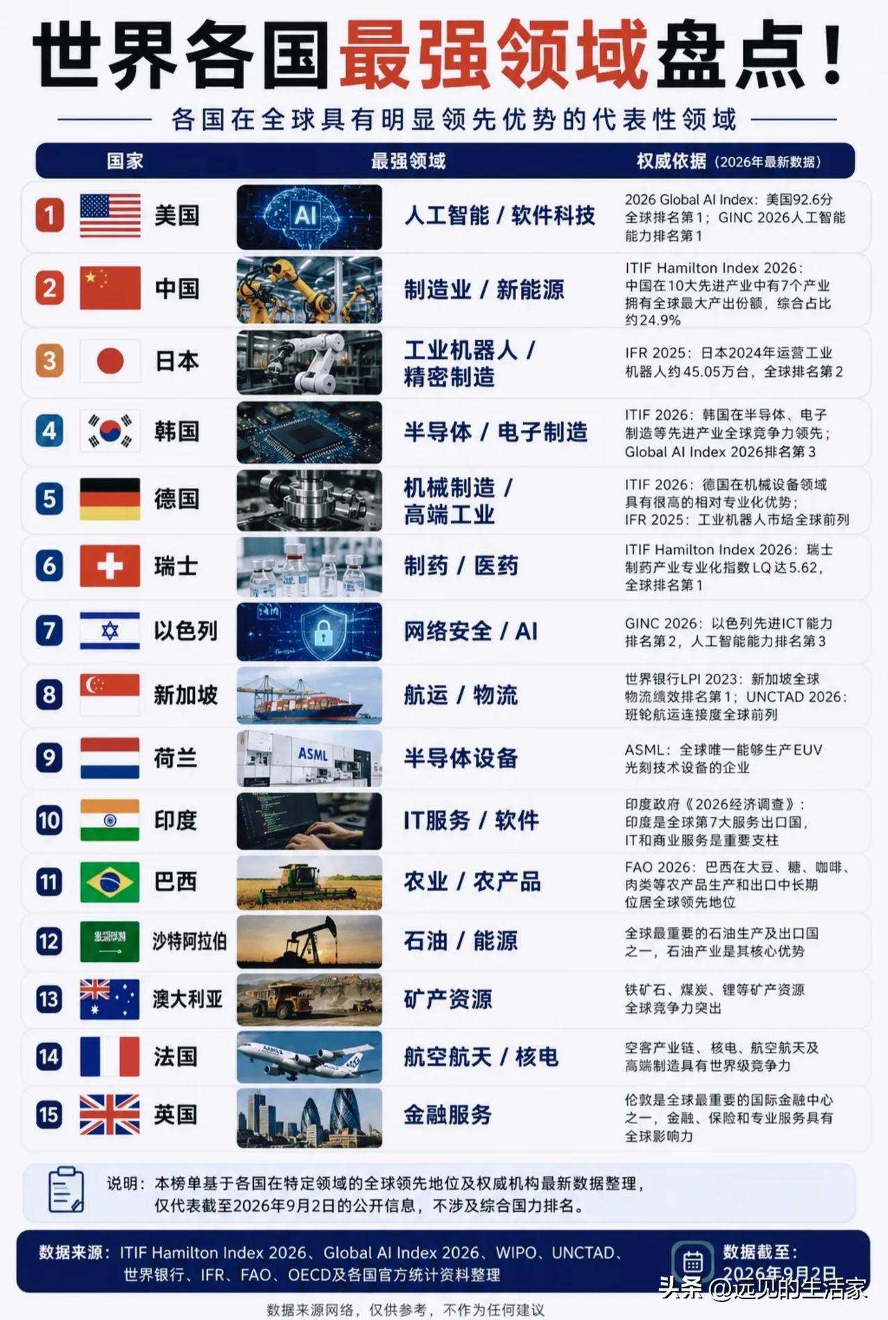 不是样样第一！盘点各国全球最强优势领域，术业有专攻！
 
🌍很多人总习惯拿综合