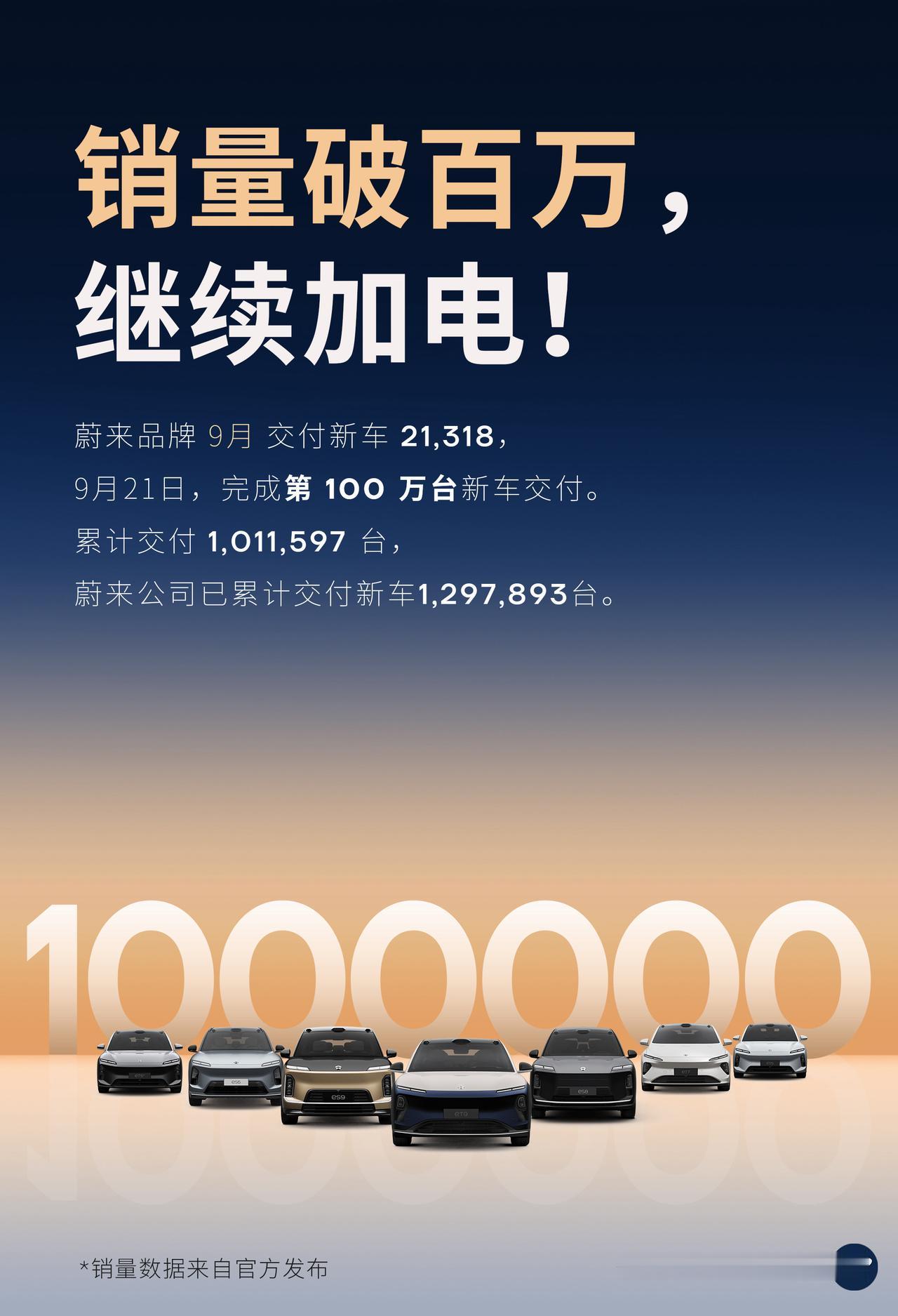 NIO BEE！蔚来品牌销量破百万了！NIO BEE！牛啤！
蔚来品牌销量破百万