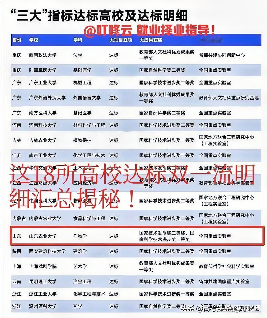 入围双一流？这18所高校三大指标达标明细表汇总揭秘！速速收藏，考上就赚到了！这些