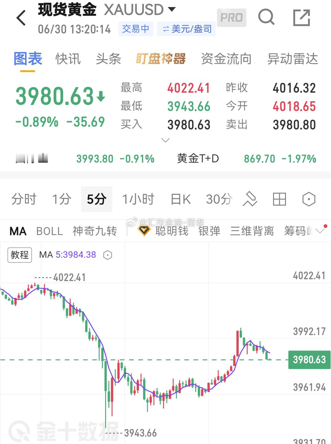 黄金 收官之战稳一点，手中80/89的空下来80全部离场休息了，下午等4000附