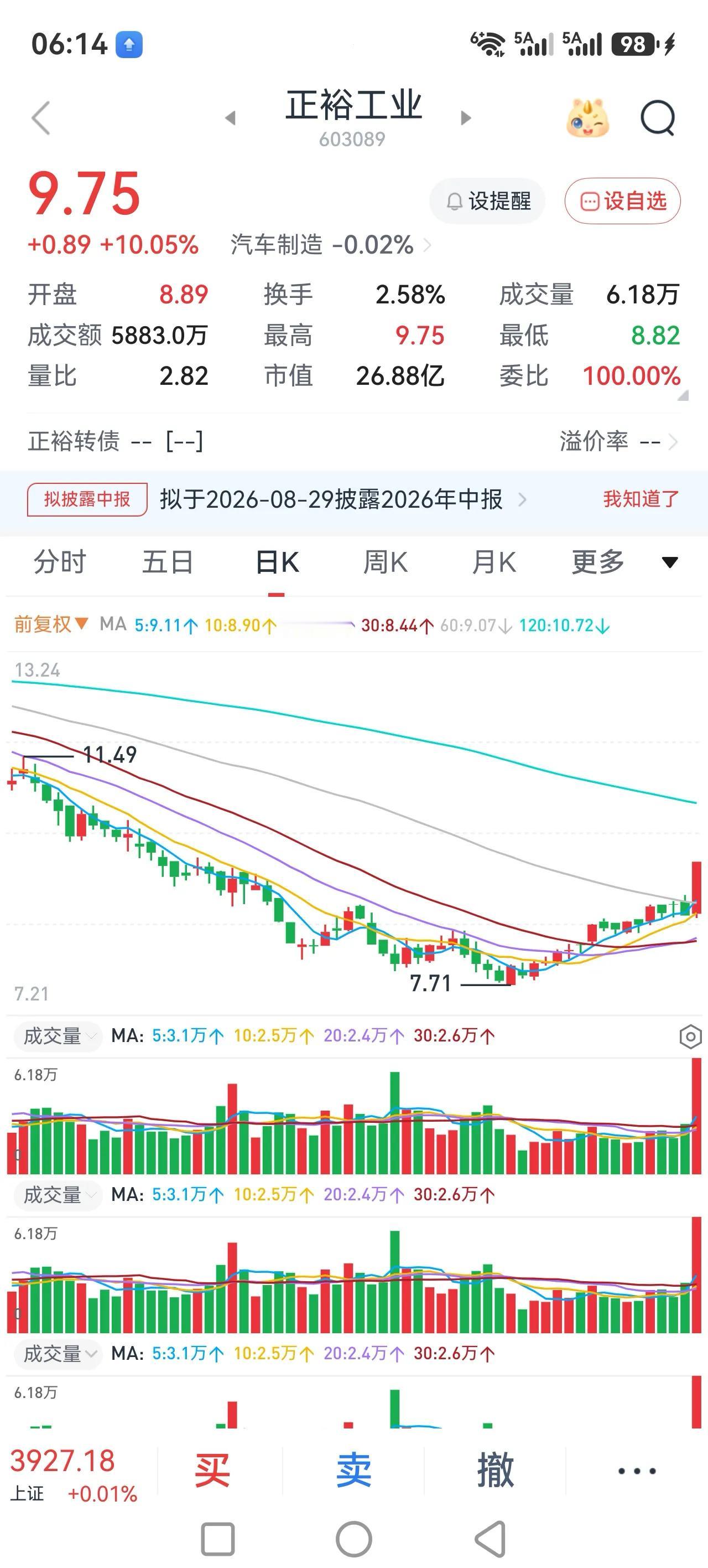 大盘缩量震荡，炒作个股。后面快到了要选择方向的地步，久盘必跌，总体来说大盘后面还