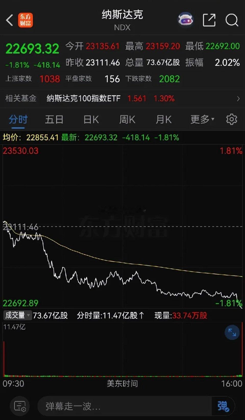 一则消息，美股大跌，A股今天会跟跌吗？一觉醒来，瞬间感觉变天了，美股竟然大跌了，