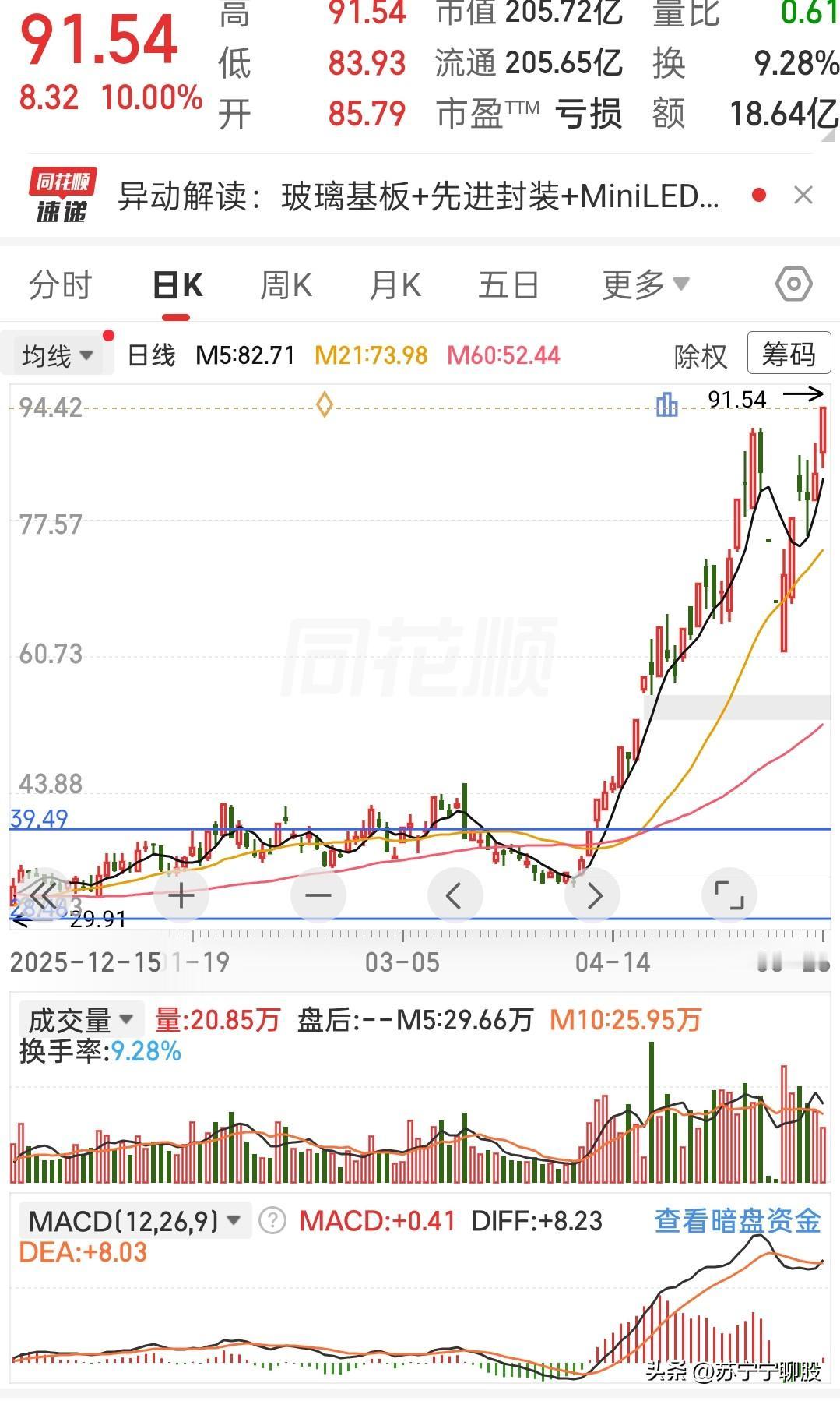 从4月开始，一路涨，中间回调都不带多墨迹的。
 
今天直接封板，创出新高，把前高
