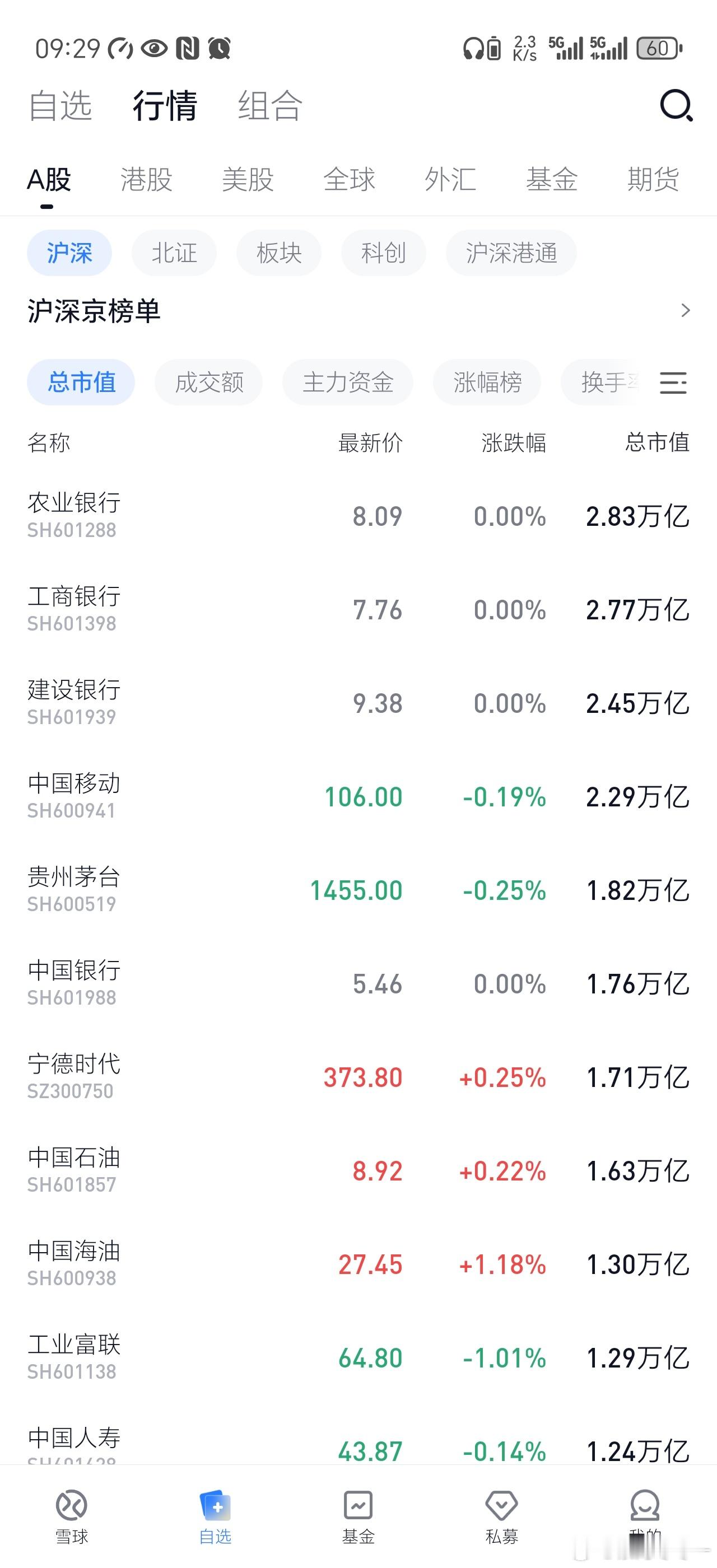 农业银行连涨15天登顶A股市值第一名，A股市值前三名都是银行股。a股股票财经﻿今