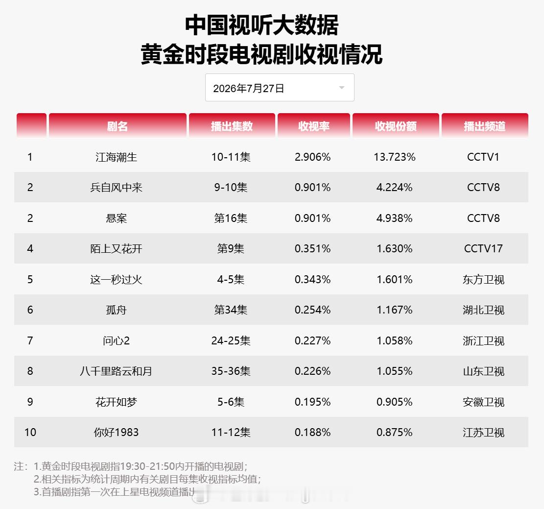 2026年7月27日中国视听大数据CVB黄金档电视剧收视率日榜TOP101 江海