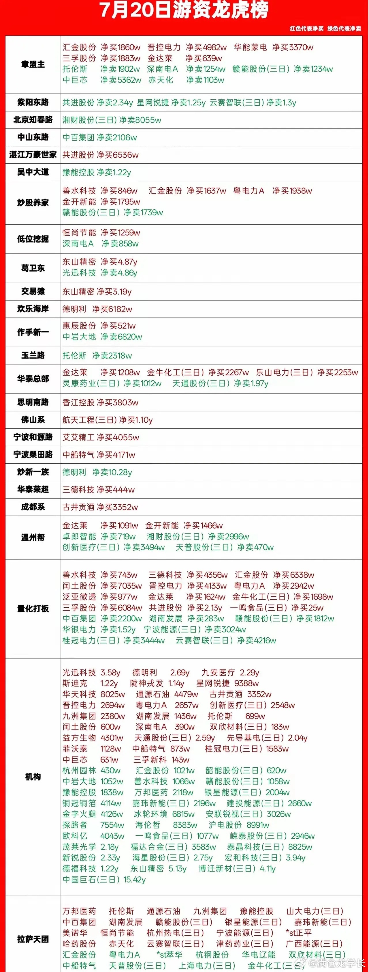 买爆了！四千多亿的巨头被两大游资爆买超8亿抄底，机构大买光模块二线龙头和储存芯片