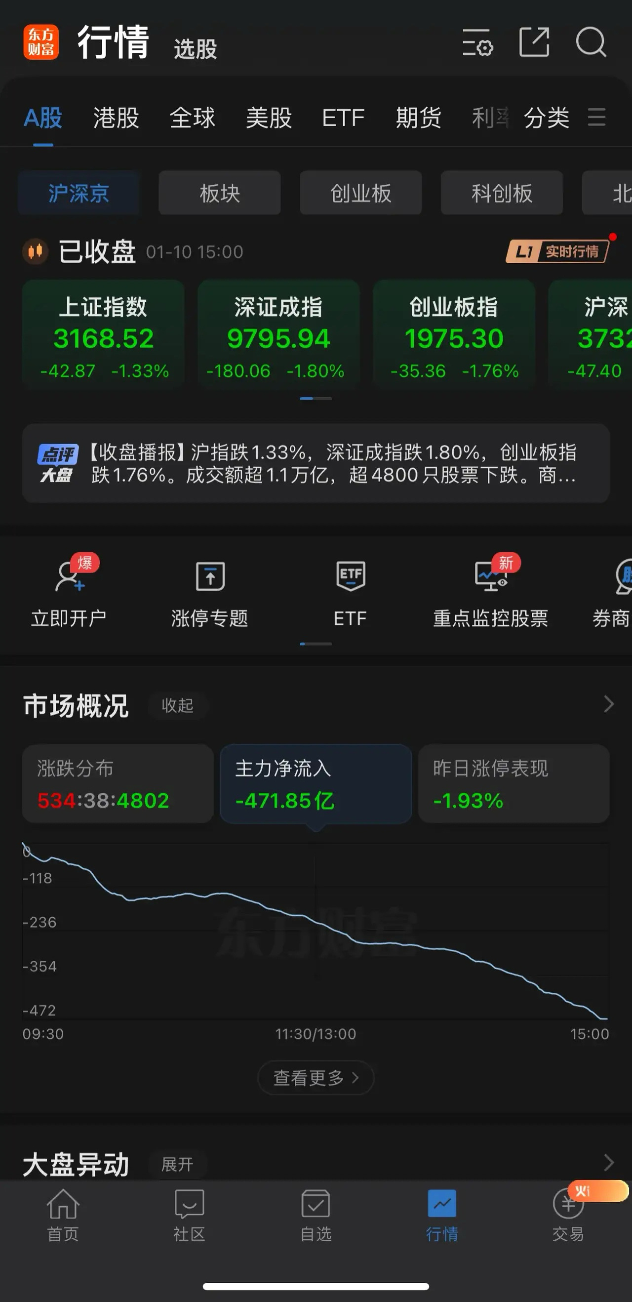 今天周五，收盘了，A股三大指数收跌：沪指跌逾1% 超4800只股票下跌，行业板块