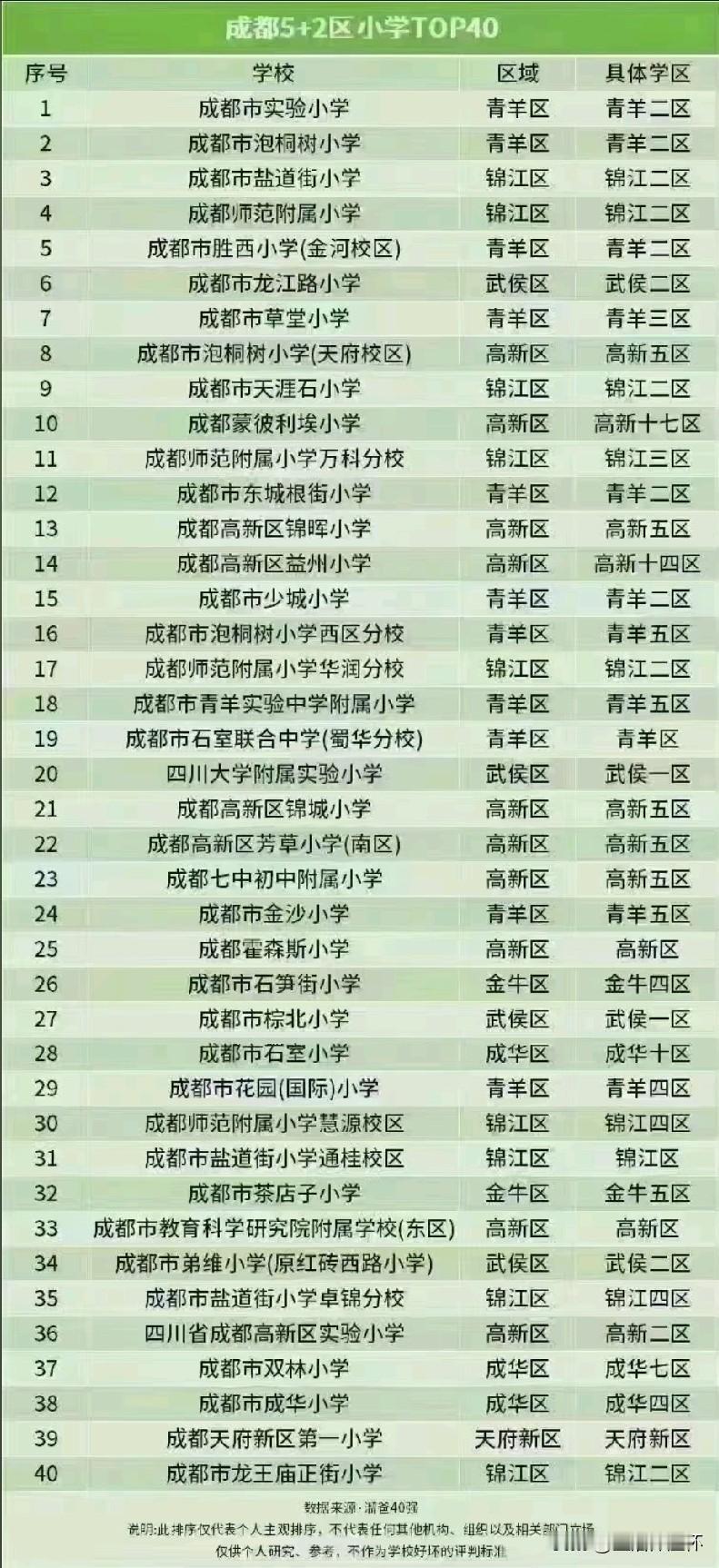 成都5+2区域热门小学TOP40榜单出炉，覆盖青羊、锦江、高新、武侯、金牛、成华