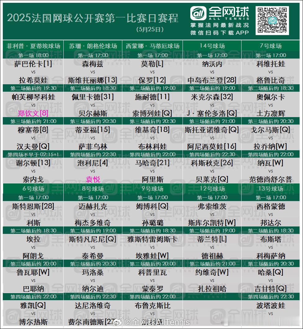 法网20252025年🇫🇷法国网球公开赛第一比赛日⏰20:00🇨🇳郑钦文