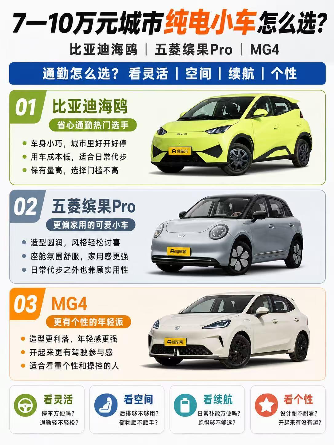 7—10万元城市纯电小车怎么选？海鸥、缤果Pro、MG4谁更适合日常代步？
 