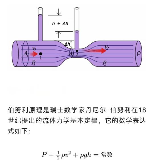 微观角度理解伯努利原理