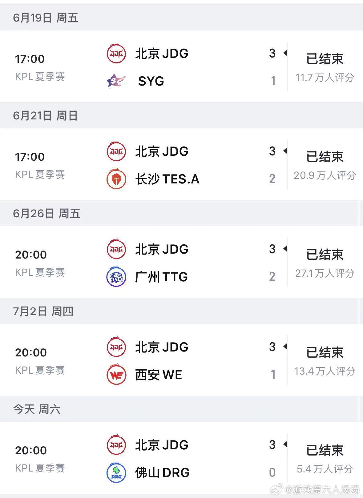 JDG全胜收官第一轮JDG战胜DRG12分钟推掉水晶，JDG横扫对手，首轮全胜收