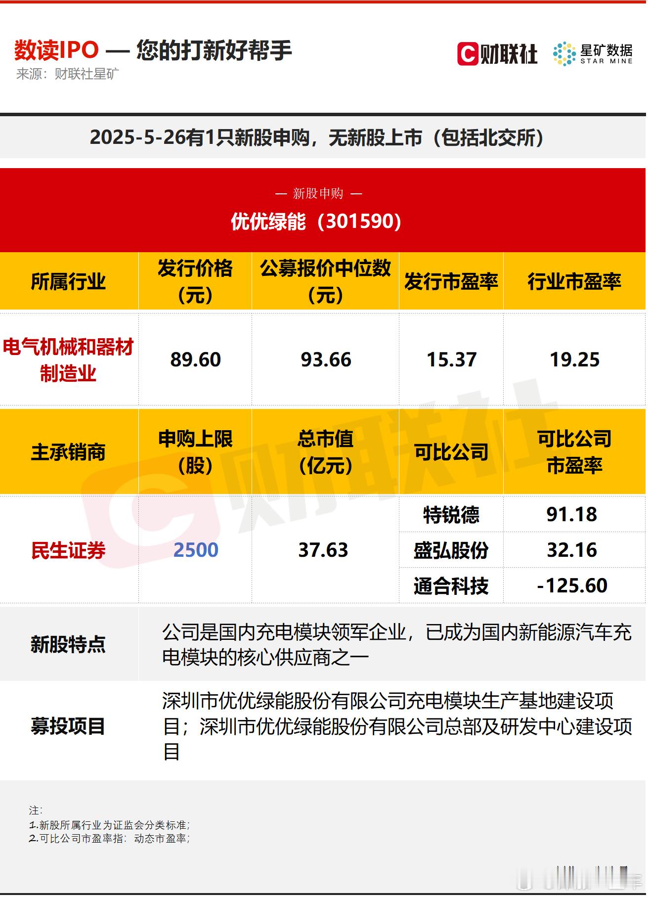 今日有1只新股申购，为创业板的优优绿能；无新股上市 A股 ​​​