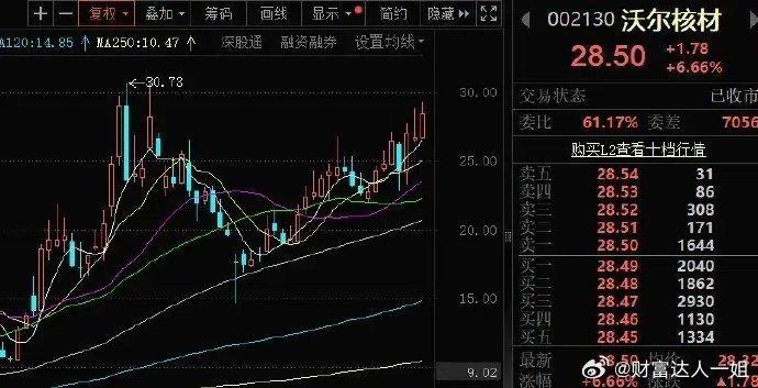 沃尔核材：光进铜退说法被证伪市场此前在流传光进铜退的说法，导致铜缆龙头沃尔核材走