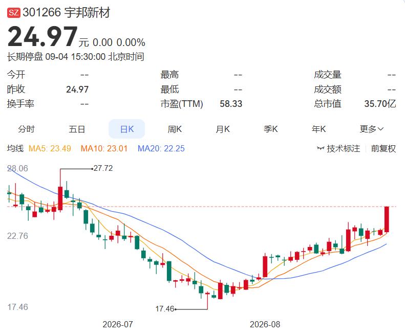 2026.9.6晚间上市公司重大事项公告（一）：
 
一、重大事项公告：
1. 