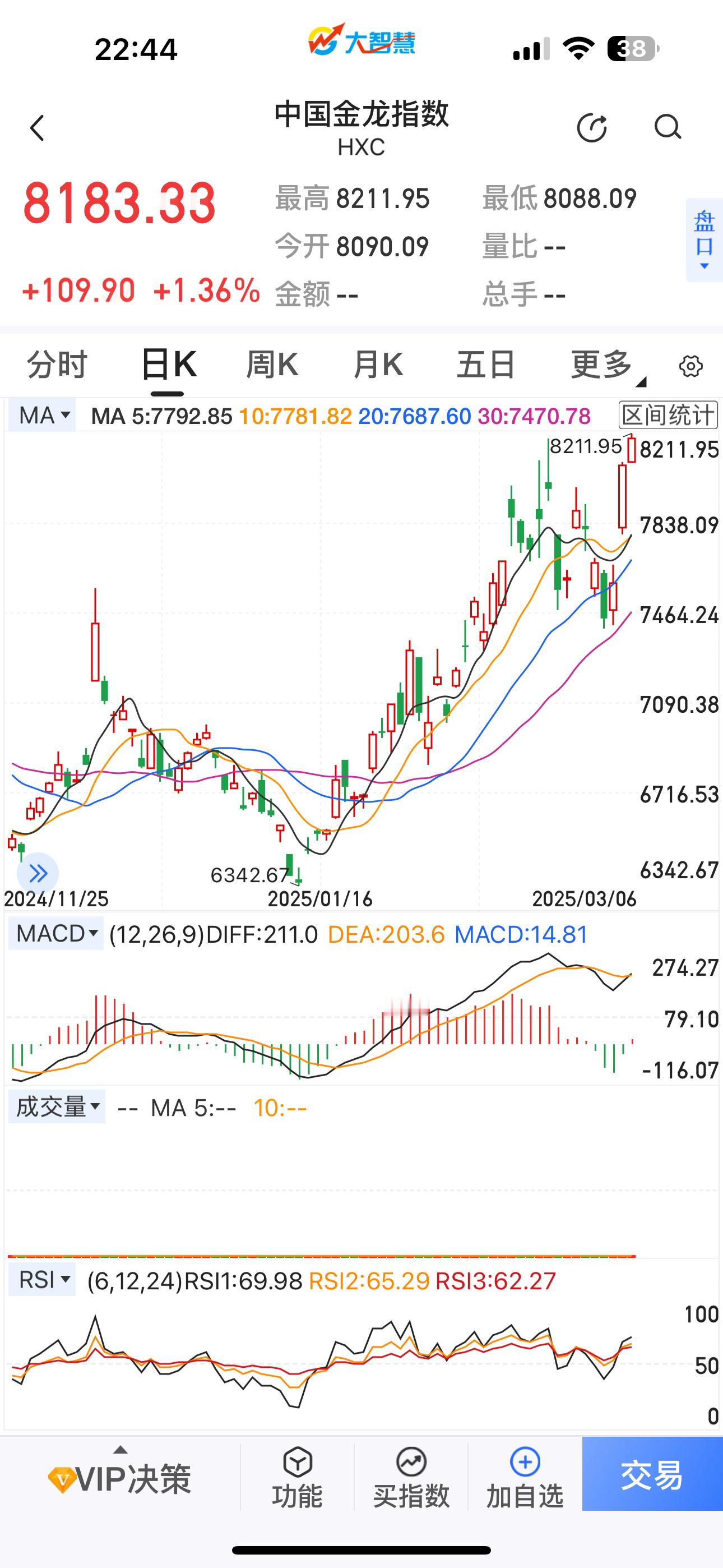 中国金龙指数继续狂飙，晚安，么么大！！[给你小心心][给你小心心] ​​​