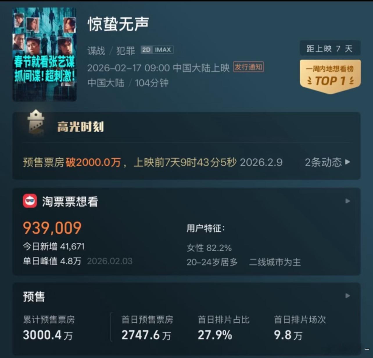 春节档必看题材，惊蛰无声3000w了，大家来猜猜内鬼到底是谁…… 