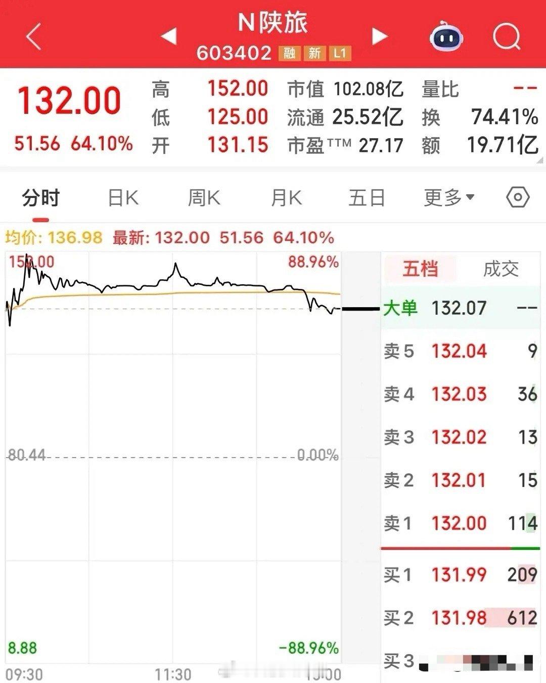 N陕旅今日上市首秀上演“过山车”，尾盘跳水让追高者措手不及。作为发行价80.44