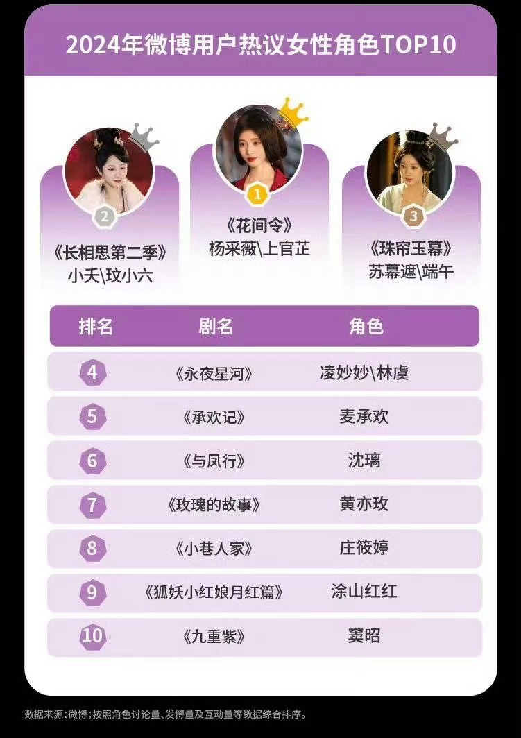 微博热议女性角色top5内的不营销，后面营销到飞起 