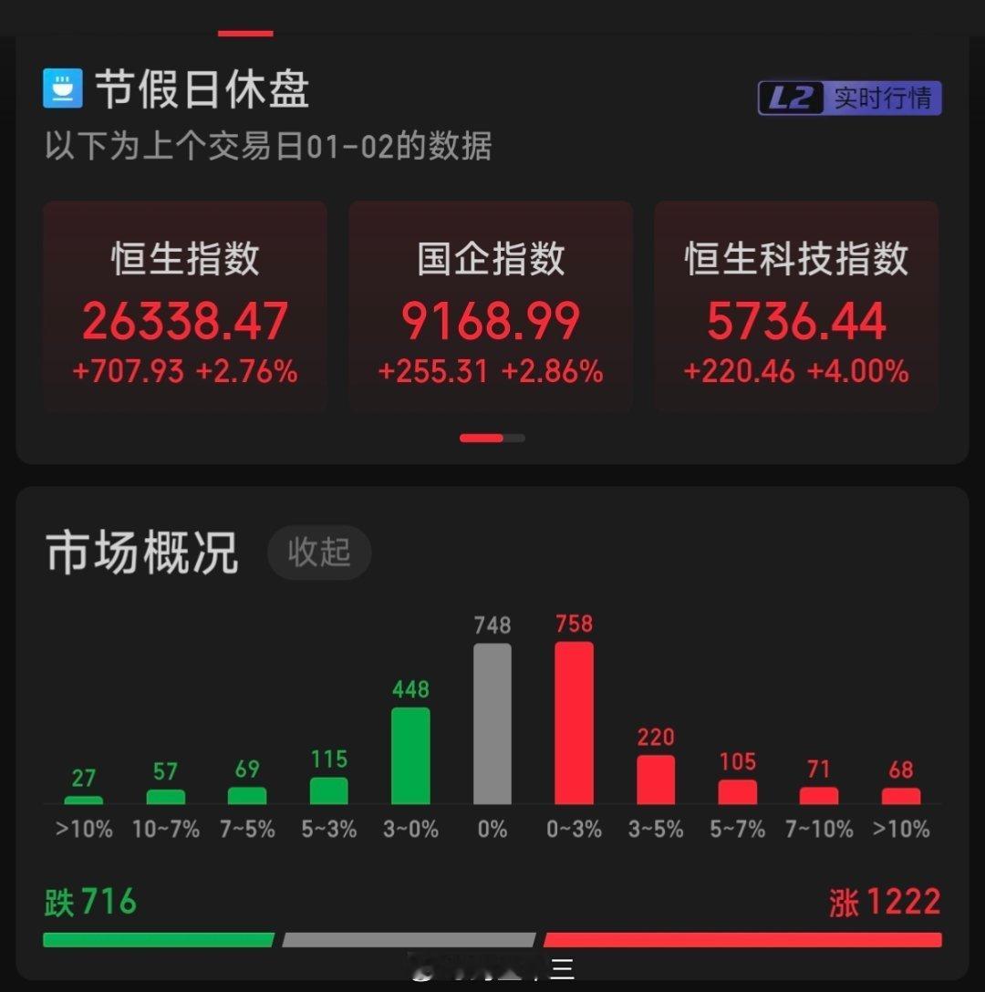 a股A股开门红！！假期港股大涨！离岸人民币汇率狂拉，升破6.97，整个环境都对港
