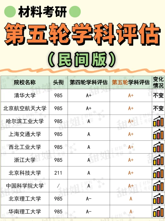 材料专业第五轮学科评估结果汇总（民间版）