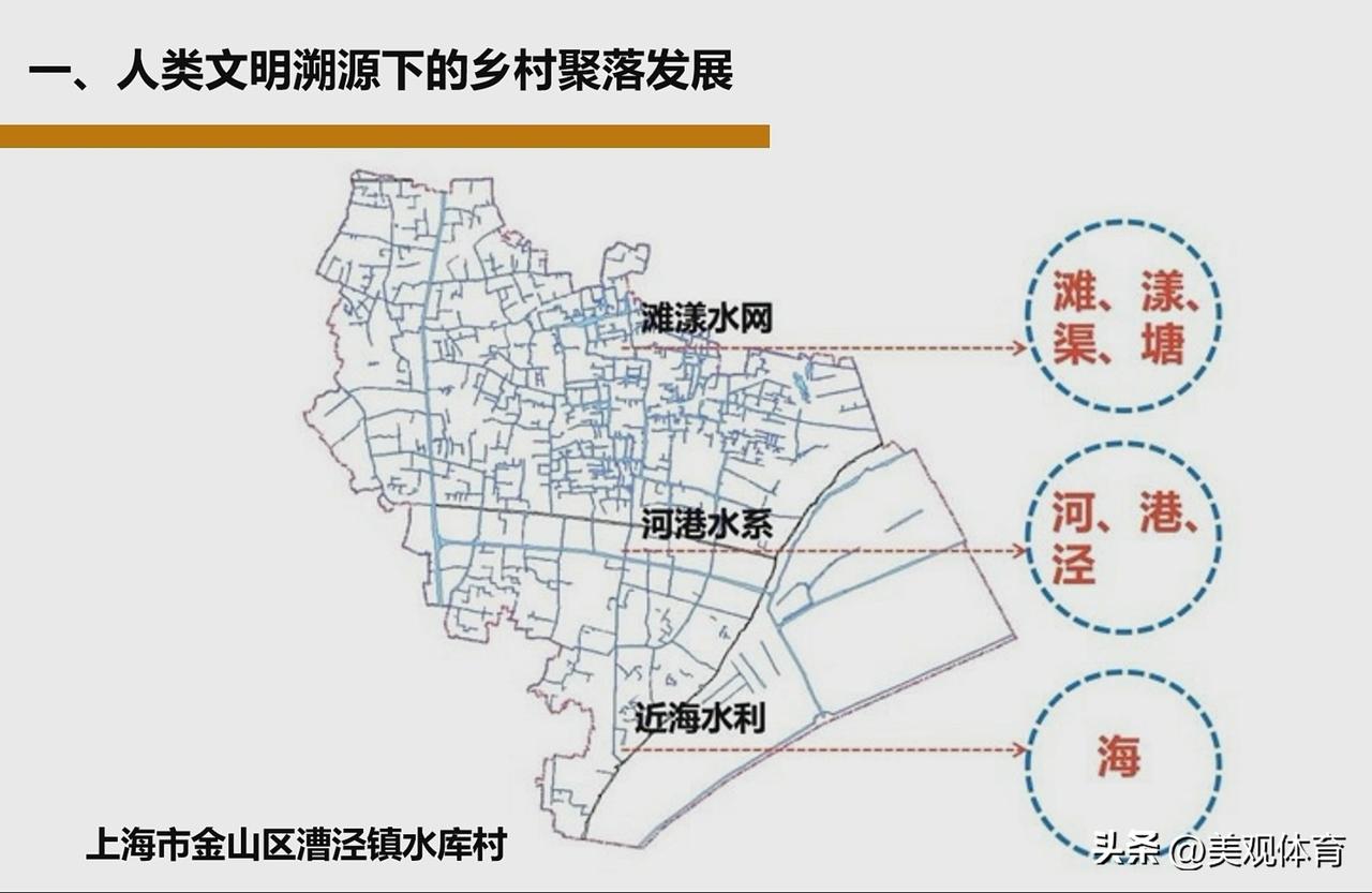 人类文明溯源下的乡村聚落发展
滩漾水网——河港水系——近海水利
上海市金山区漕泾