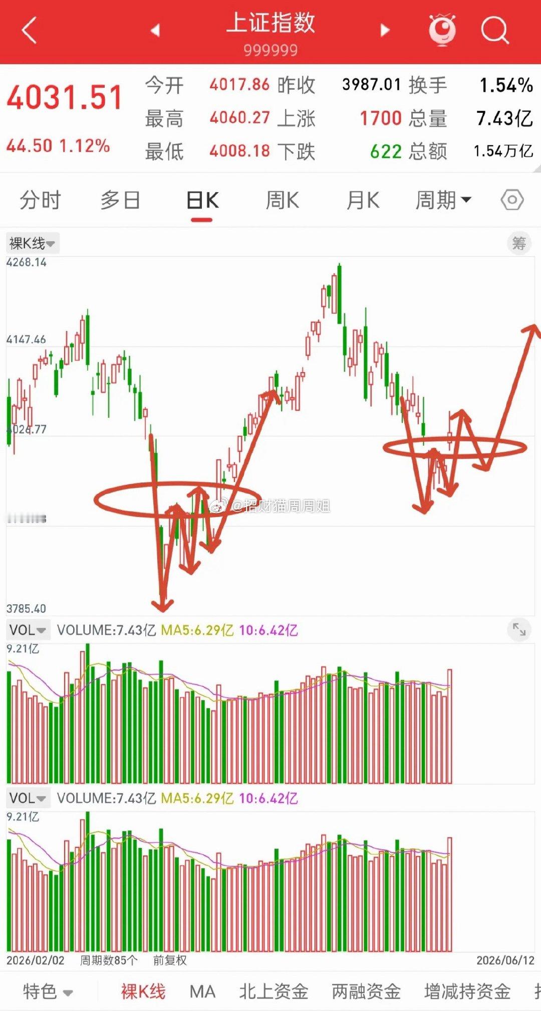 昨晚美股全线上涨，香港股指期货小幅跳水，下周A股走势会如何演绎？观点和昨晚一致，
