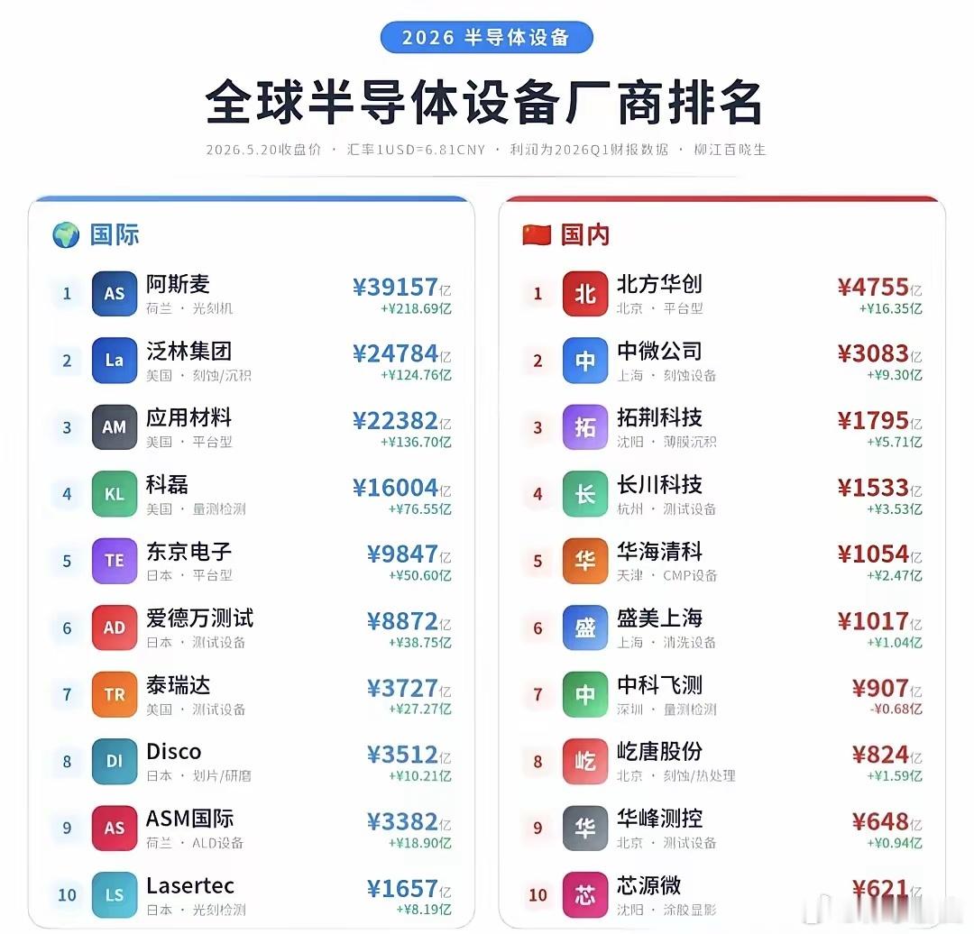半导体设备TOP 10名单！ 