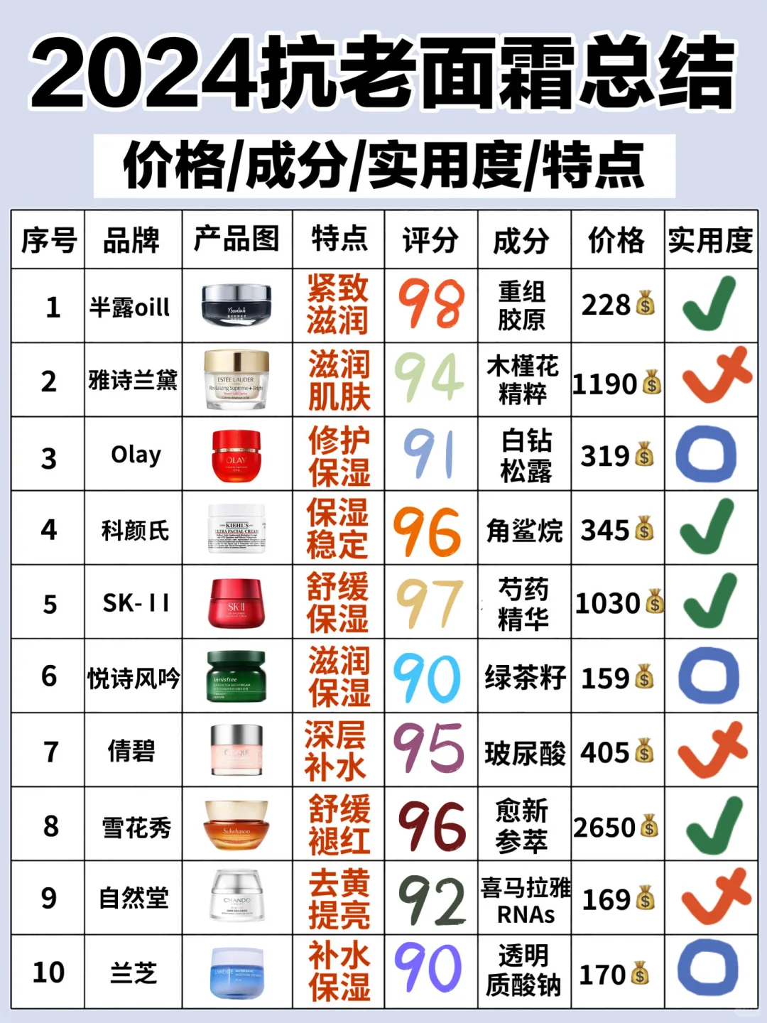 垮脸早享受！热门抗衰老保湿面霜上岸指南