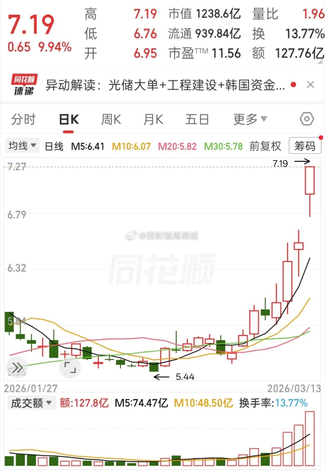 炸穿大盘！电建逆势死封涨停，太猛了！大盘跳水它直接狂飙封板，中国电建今天彻底炸场