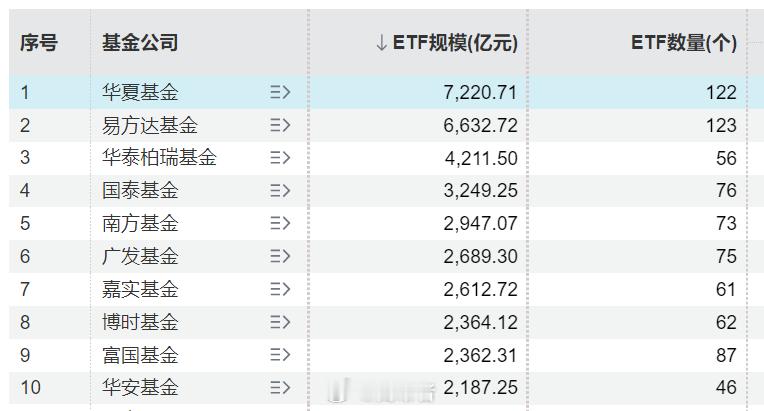 马上一季度要结束了，内部季度盘点工作要开始了，今年至今，各大公募基金的ETF规模