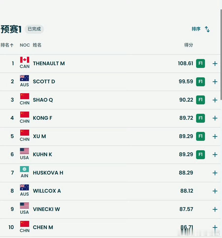 邵琪孔凡钰徐梦桃晋级决赛陈梅婷参加预赛第二轮米兰冬奥会女子空中技巧预赛第一轮，邵