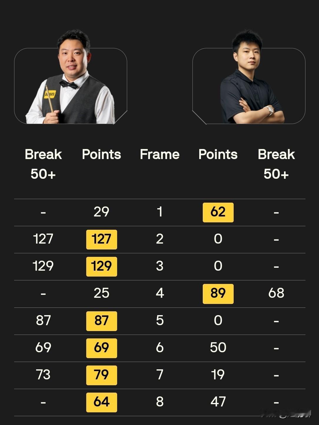 达仔本场比赛发挥出了顶尖水平，数据全面碾压了赵公子，6：2赢的干净漂亮。2杆破百