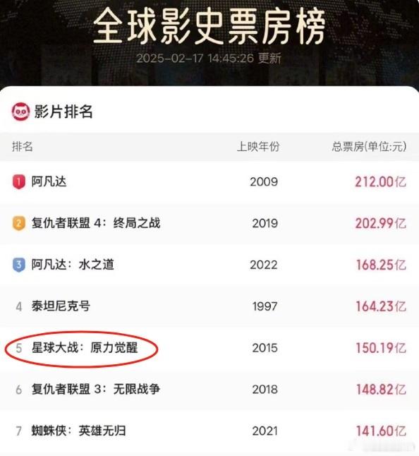 哪吒2全球影史票房第10  前十都进了，前五不远了~ 本周末前努力超越《星球大战