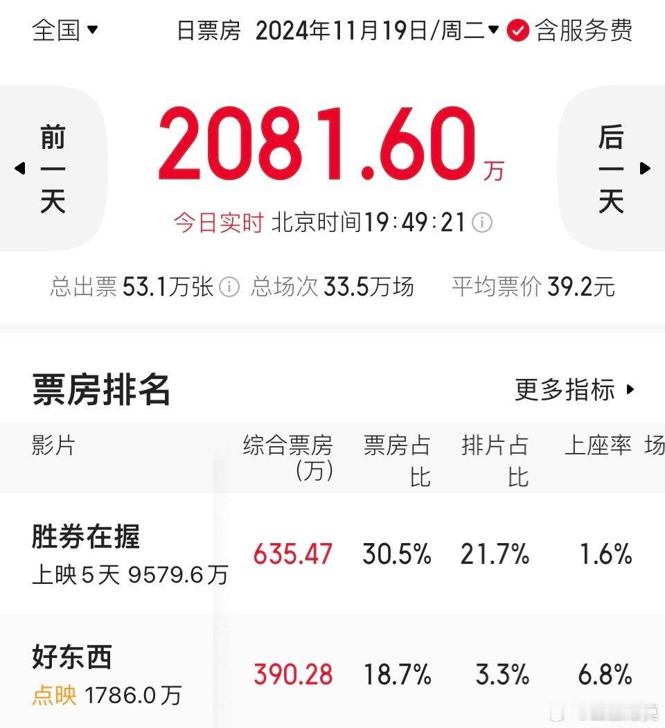 《好东西》今天继续点映，上座率6.8%，比昨天的6.3%高一些。不过高得不明显。